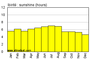 Ibirite, Minas Gerais Brazil Annual Precipitation Graph